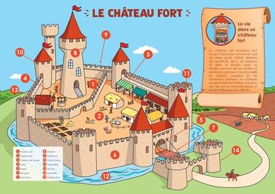 Le château fort, les chevaliers