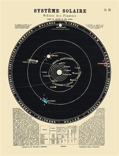Système solaire : orbites des planètes : carte